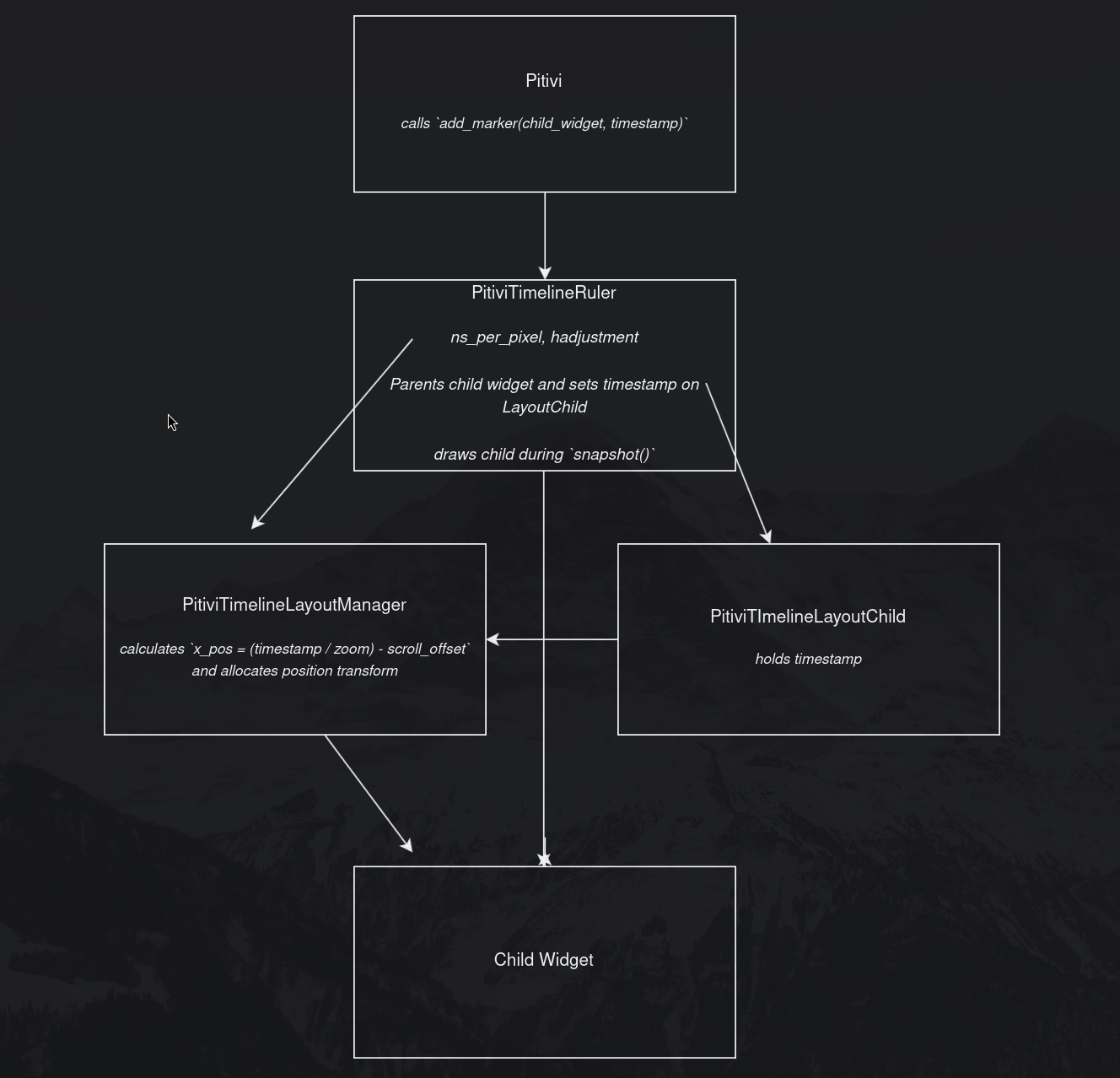 Child Widget Technical Diagram